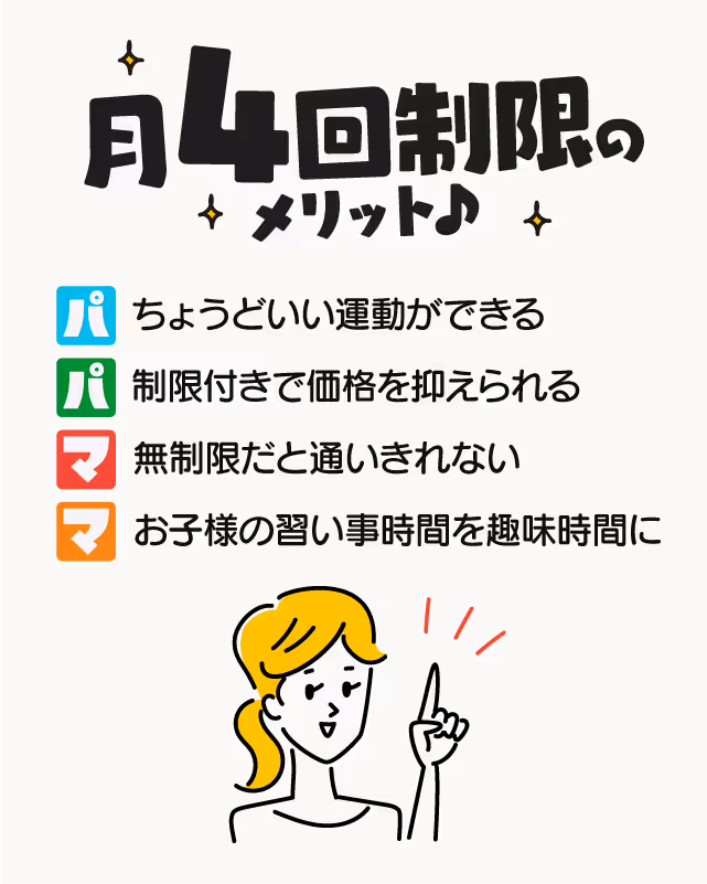月4回制限のメリットを説明する日本語のインフォグラフィックで、4つのポイントが色付きのアイコンと共に示されている。女性が指を立てて説明しているイラスト付き。
