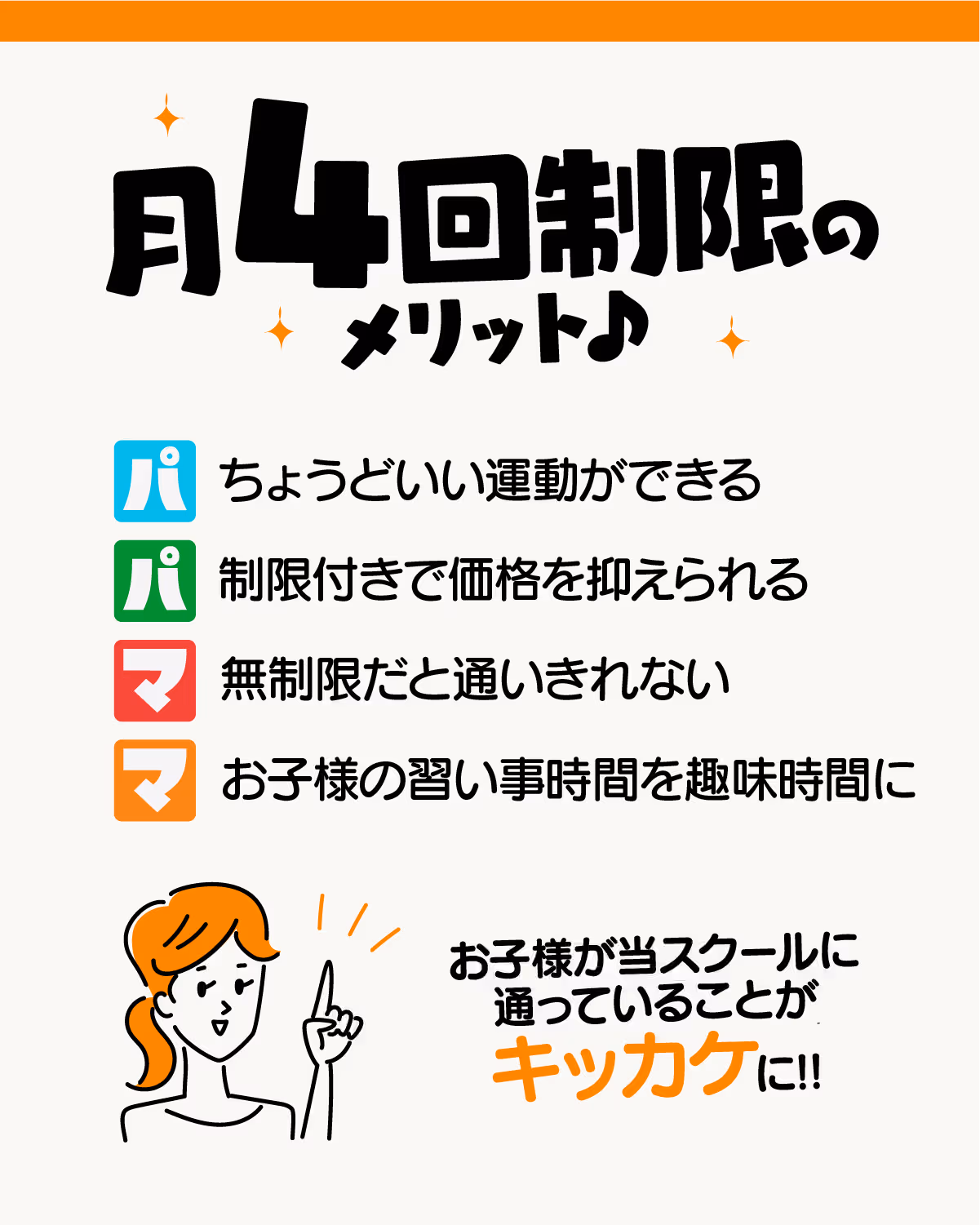 月4回制限のメリットを紹介するイラスト。「ちょうどいい運動ができる」「制限付きで価格を抑えられる」「無制限だと通いきれない」「お子様の習い事時間を趣味時間に」の4つを挙げ、お子様が当スクールに通っていることがキッカケに!と案内。